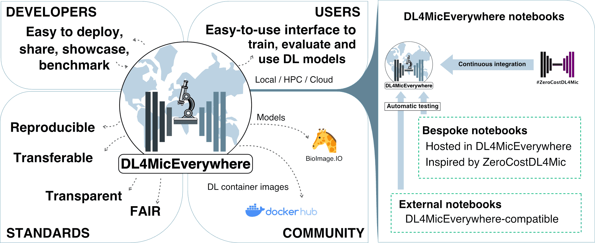 DL4MicEverywhere offers an easy-to-use gateway to deep learning techniques for bioimage analysis.